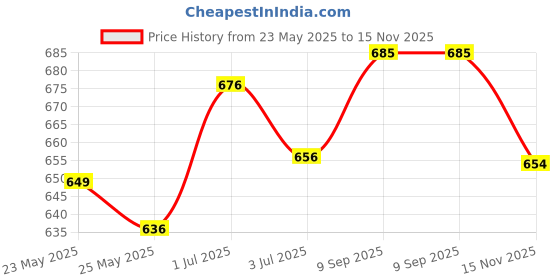 flipkart.com asian SM-162 Black Walking ,Training,Sneakers,Loafers,Canvas,Casual Shoes,Sneakers Sneakers For Men asian Price History Graph from 23 May 2025 to 15 Nov 2025