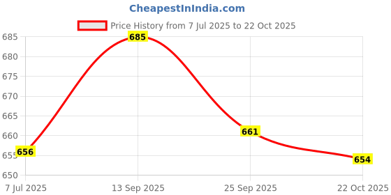 flipkart.com asian SM-162 Navy Blue Walking,Training ,Sneakers,Loafers,Canvas Shoes Sneakers For Men asian Price History Graph from 7 Jul 2025 to 22 Oct 2025