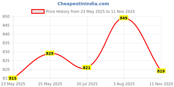 flipkart.com asian Sneaker Casual Shoes For Men | Soft Cushion Insole || Boston-01 Sneakers For Men asian Price History Graph from 23 May 2025 to 11 Nov 2025