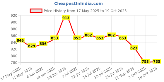 flipkart.com asian Sneaker Casual Shoes For Men | Soft Cushion Insole, Slip-Resistance Sneakers For Men asian Price History Graph from 17 May 2025 to 17 Oct 2025