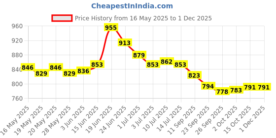 flipkart.com asian Sneaker Casual Shoes For Men | Soft Cushion Insole, Slip-Resistance Sneakers For Men asian Price History Graph from 16 May 2025 to 30 Nov 2025