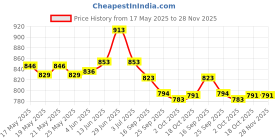 flipkart.com asian Sneaker Casual Shoes For Men | Soft Cushion Insole, Slip-Resistance Sneakers For Men asian Price History Graph from 17 May 2025 to 28 Nov 2025