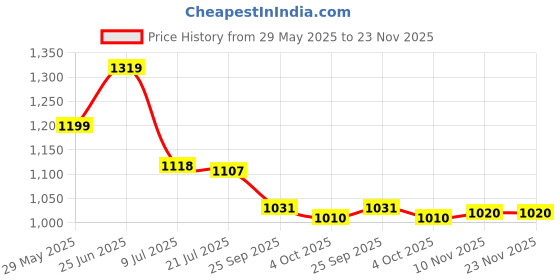 flipkart.com asian Sneaker Casual Shoes for Men | Soft Cushioned Insole, Slip-Resistance High Tops For Men asian Price History Graph from 29 May 2025 to 23 Nov 2025
