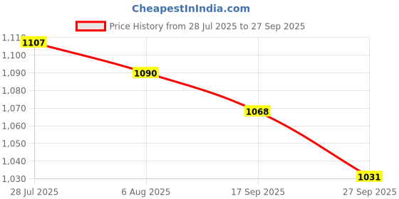 flipkart.com asian Sneaker Casual Shoes for Men | Soft Cushioned Insole, Slip-Resistance High Tops For Men asian Price History Graph from 28 Jul 2025 to 27 Sep 2025