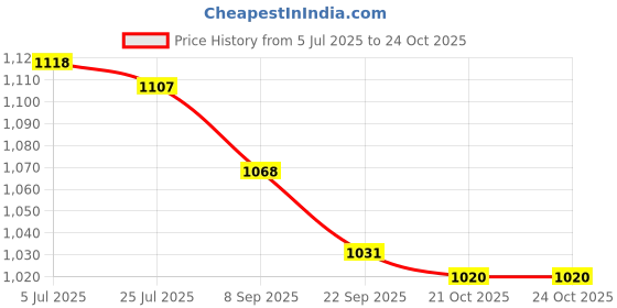 flipkart.com asian Sneaker Casual Shoes for Men | Soft Cushioned Insole, Slip-Resistance High Tops For Men asian Price History Graph from 5 Jul 2025 to 23 Oct 2025