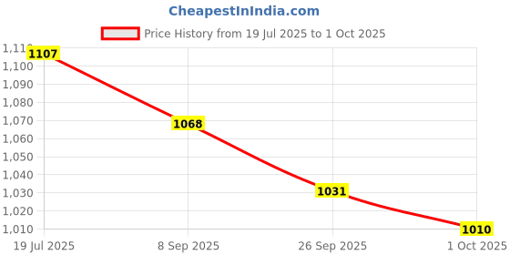 flipkart.com asian Sneaker Casual Shoes for Men | Soft Cushioned Insole, Slip-Resistance High Tops For Men asian Price History Graph from 19 Jul 2025 to 1 Oct 2025
