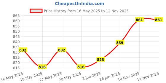 flipkart.com asian Sneaker Casual Shoes for Men | Soft Cushioned Insole, Slip-Resistance Sneakers For Men asian Price History Graph from 16 May 2025 to 12 Nov 2025