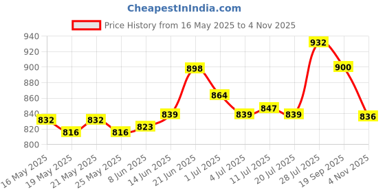 flipkart.com asian Sneaker Casual Shoes for Men | Soft Cushioned Insole, Slip-Resistance Sneakers For Men asian Price History Graph from 16 May 2025 to 4 Nov 2025