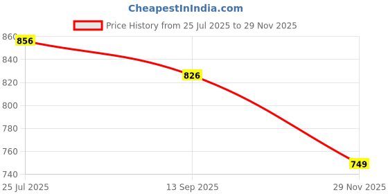 flipkart.com asian Sneaker Casual Shoes for Men | Soft Cushioned Insole, Slip-Resistance Sneakers For Men asian Price History Graph from 25 Jul 2025 to 29 Nov 2025