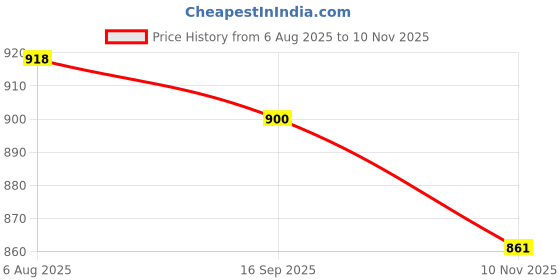 flipkart.com asian Sneaker Casual Shoes for Men | Soft Cushioned Insole, Slip-Resistance Sneakers For Men asian Price History Graph from 6 Aug 2025 to 10 Nov 2025