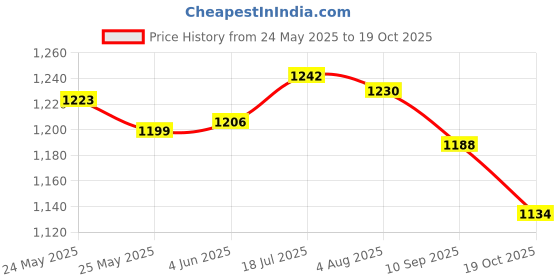 flipkart.com asian Sneaker For Men| Soft Cushioned Insole, comfortable Training & Gym Shoes Running Shoes For Men asian Price History Graph from 24 May 2025 to 19 Oct 2025