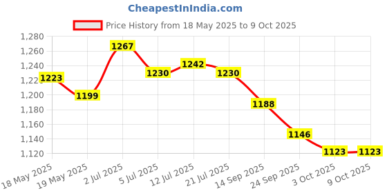 flipkart.com asian Sneaker For Men| Soft Cushioned Insole, comfortable Training & Gym Shoes Running Shoes For Men asian Price History Graph from 18 May 2025 to 9 Oct 2025
