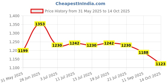 flipkart.com asian Sneaker For Men| Soft Cushioned Insole, comfortable Training & Gym Shoes Running Shoes For Men asian Price History Graph from 31 May 2025 to 14 Oct 2025
