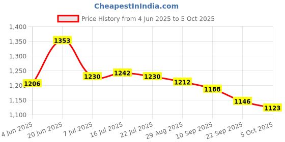 flipkart.com asian Sneaker For Men| Soft Cushioned Insole, comfortable Training & Gym Shoes Running Shoes For Men asian Price History Graph from 4 Jun 2025 to 5 Oct 2025