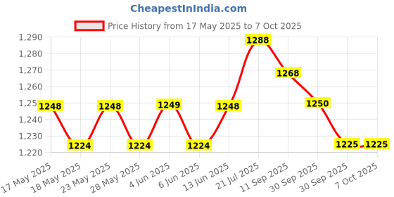 flipkart.com asian Sneaker For Men| Soft Cushioned Insole, Slip-Resistance Training & Gym Shoes Running Shoes For Men asian Price History Graph from 17 May 2025 to 7 Oct 2025