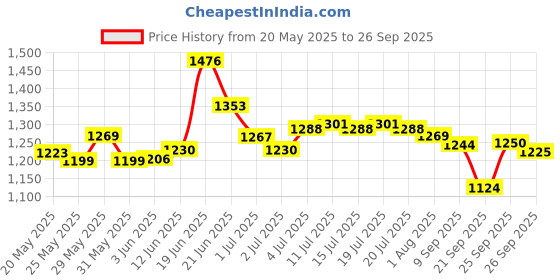 flipkart.com asian Sneaker For Men| Soft Cushioned Insole, Slip-Resistance Training & Gym Shoes Running Shoes For Men asian Price History Graph from 20 May 2025 to 26 Sep 2025