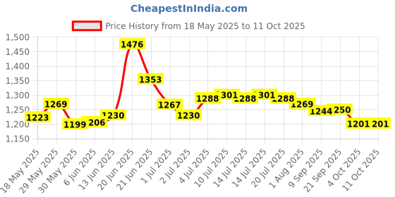 flipkart.com asian Sneaker For Men| Soft Cushioned Insole, Slip-Resistance Training & Gym Shoes Running Shoes For Men asian Price History Graph from 18 May 2025 to 11 Oct 2025