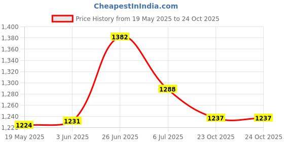 flipkart.com asian Sneaker For Men| Soft Cushioned Insole, Slip-Resistance Training & Gym Shoes Running Shoes For Men asian Price History Graph from 19 May 2025 to 23 Oct 2025