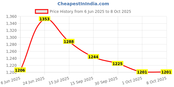 flipkart.com asian Sneaker For Men| Soft Cushioned Insole, Slip-Resistance Training & Gym Shoes Running Shoes For Men asian Price History Graph from 6 Jun 2025 to 8 Oct 2025