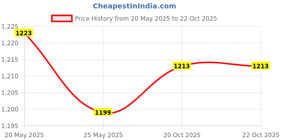 flipkart.com asian Sneaker For Men| Soft Cushioned Insole, Slip-Resistance Training & Gym Shoes Running Shoes For Men asian Price History Graph from 20 May 2025 to 22 Oct 2025