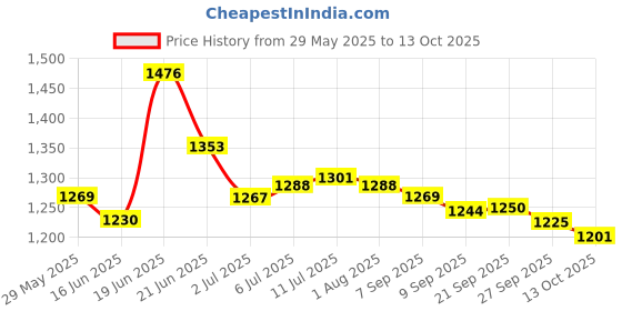 flipkart.com asian Sneaker For Men| Soft Cushioned Insole, Slip-Resistance Training & Gym Shoes Running Shoes For Men asian Price History Graph from 29 May 2025 to 13 Oct 2025