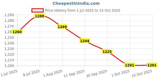 flipkart.com asian Sneaker For Men| Soft Cushioned Insole, Slip-Resistance Training & Gym Shoes Running Shoes For Men asian Price History Graph from 1 Jul 2025 to 15 Oct 2025