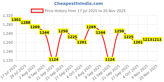 flipkart.com asian Sneaker For Men| Soft Cushioned Insole, Slip-Resistance Training & Gym Shoes Running Shoes For Men asian Price History Graph from 17 Jul 2025 to 20 Nov 2025