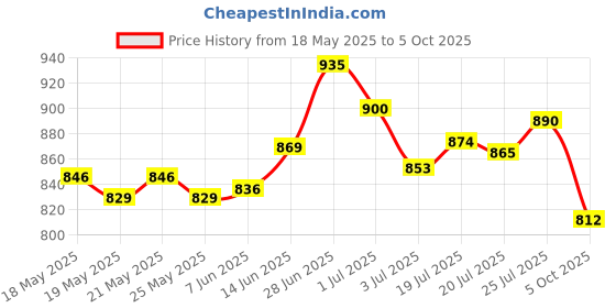 flipkart.com asian Sneakers For Men asian Price History Graph from 18 May 2025 to 5 Oct 2025