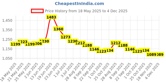 flipkart.com asian Sneakers For Men asian Price History Graph from 18 May 2025 to 3 Dec 2025