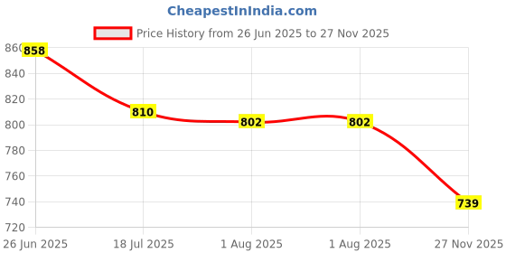 flipkart.com asian Sneakers For Men asian Price History Graph from 26 Jun 2025 to 27 Nov 2025