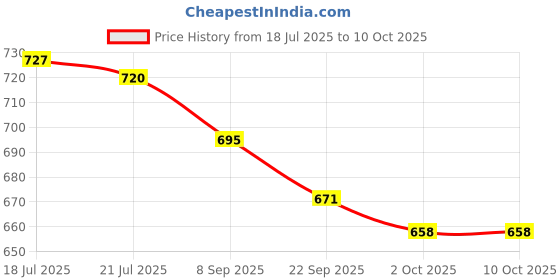 flipkart.com asian Sneakers For Men asian Price History Graph from 18 Jul 2025 to 10 Oct 2025