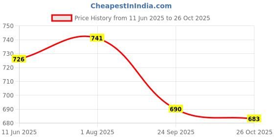 flipkart.com asian Sneakers For Women asian Price History Graph from 11 Jun 2025 to 26 Oct 2025