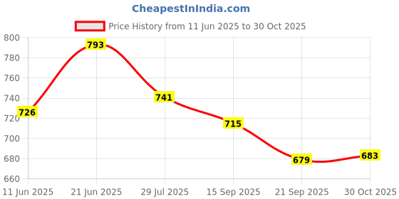 flipkart.com asian Sneakers For Women asian Price History Graph from 11 Jun 2025 to 30 Oct 2025