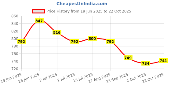 flipkart.com asian Sneakers For Women asian Price History Graph from 19 Jun 2025 to 22 Oct 2025
