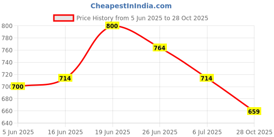 flipkart.com asian Sneakers For Women asian Price History Graph from 5 Jun 2025 to 28 Oct 2025