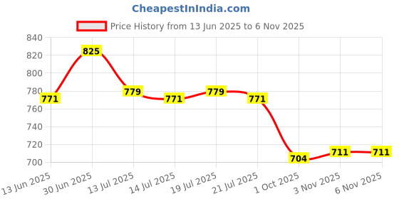 flipkart.com asian Sneakers For Women asian Price History Graph from 13 Jun 2025 to 5 Nov 2025
