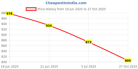 flipkart.com asian Sneakers,Gym,Sports,Casual,Walking,Stylish Destiny-02 Sneakers For Women asian Price History Graph from 19 Jun 2025 to 27 Oct 2025