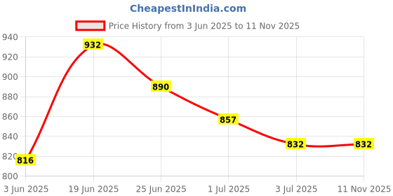 flipkart.com asian Sneakers,Gym,Sports,Casual,Walking,Stylish Destiny-04 Running Shoes For Women asian Price History Graph from 3 Jun 2025 to 10 Nov 2025