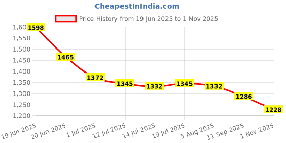 flipkart.com asian Sneakers,Gym,Sports,Casual,Walking,Stylish DOMINATOR-01 Training & Gym Shoes For Men asian Price History Graph from 19 Jun 2025 to 1 Nov 2025