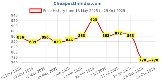flipkart.com asian Sports, Gym, Training, Running, Trendy Comfortable Shoes For Men ORBIT-01 Running Shoes For Men asian Price History Graph from 18 May 2025 to 23 Oct 2025