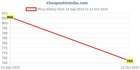 flipkart.com asian Sports, Gym, Training, Running, Trendy Comfortable Shoes For Men ORBIT-01 Running Shoes For Men asian Price History Graph from 14 Sep 2025 to 12 Oct 2025