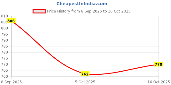 flipkart.com asian Sports, Gym, Training, Running, Trendy Walking Shoes For Men ORBIT-05 Running Shoes For Men asian Price History Graph from 8 Sep 2025 to 16 Oct 2025