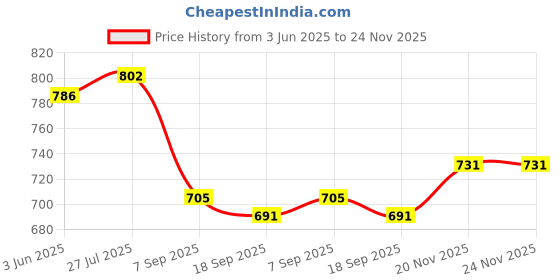 flipkart.com asian Sports,Casual, Walking Shoes For Men TERMINATOR-05 Running Shoes For Men asian Price History Graph from 3 Jun 2025 to 24 Nov 2025