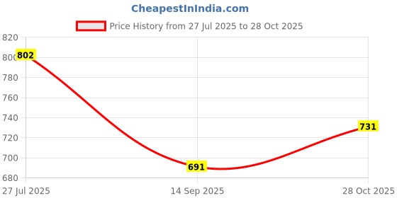 flipkart.com asian Sports,Casual, Walking Shoes For Men TERMINATOR-05 Running Shoes For Men asian Price History Graph from 27 Jul 2025 to 28 Oct 2025
