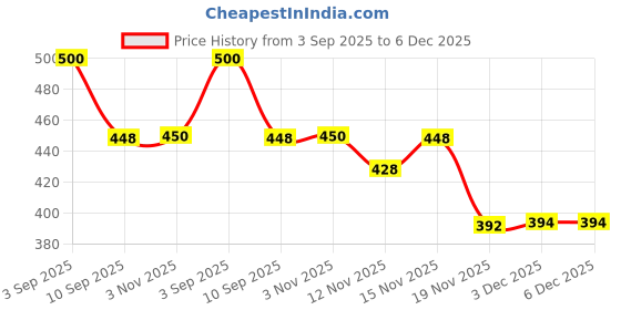 flipkart.com asian Sqirrel Train Toy Set with Tracks – Electric Train for Kids 6+ Years asian Price History Graph from 3 Sep 2025 to 6 Dec 2025