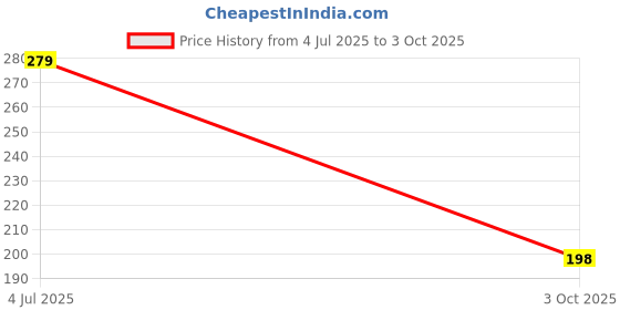 flipkart.com asian Stacking Ice cream For Toddlers Ring Educational Toy For Kids and Babies asian Price History Graph from 4 Jul 2025 to 3 Oct 2025