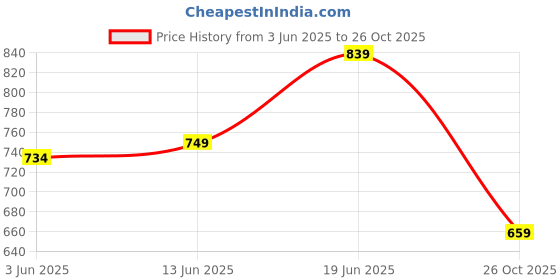 flipkart.com asian Sunshine-01 Aqua Sneakers,Casuals,Loafers Walking Shoes For Women asian Price History Graph from 3 Jun 2025 to 26 Oct 2025