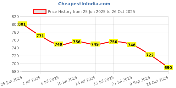 flipkart.com asian Sunshine-01 Aqua Sneakers,Casuals,Loafers Walking Shoes For Women asian Price History Graph from 25 Jun 2025 to 26 Oct 2025