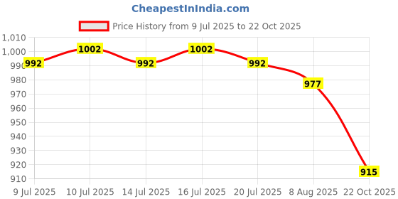 flipkart.com asian Superfly-02 Pink ,Sports,Training,Gym,Walking,Trendy Stylish Running Shoes For Women asian Price History Graph from 9 Jul 2025 to 22 Oct 2025