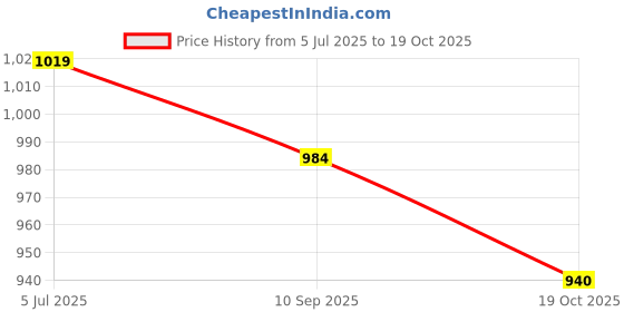 flipkart.com asian Superfly-04 Black Gym,Sports,Training,Stylish with Extra Comfort Running Shoes For Women asian Price History Graph from 5 Jul 2025 to 19 Oct 2025